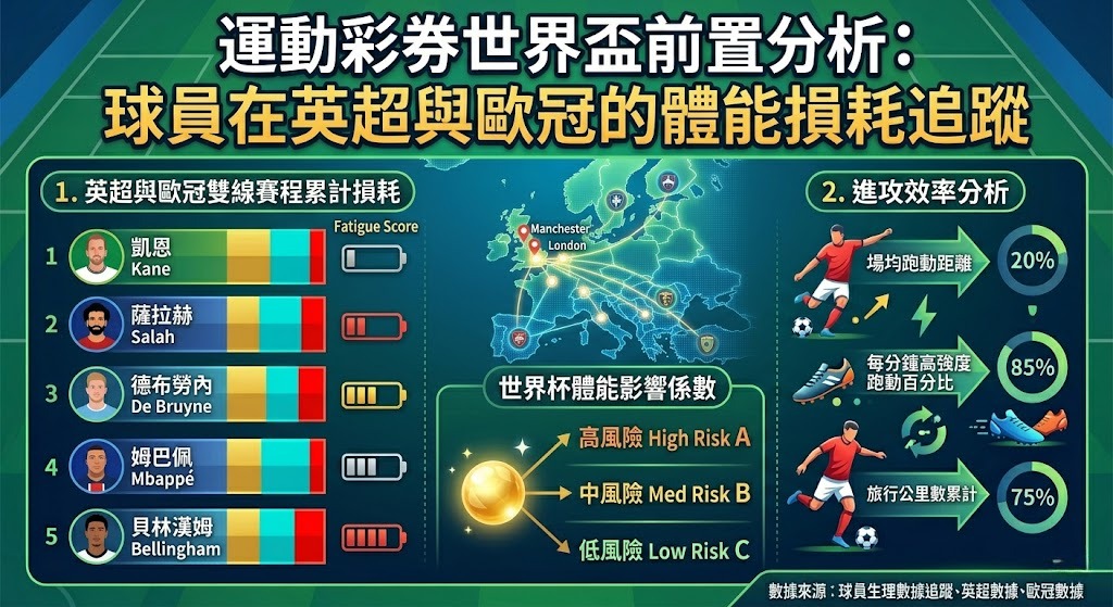 球員在英超與歐冠的體能損耗追蹤